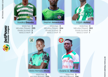 NASCO Player of the Month for September 2023 Nominees list released as two Bofoakwa Tano players make the cut !